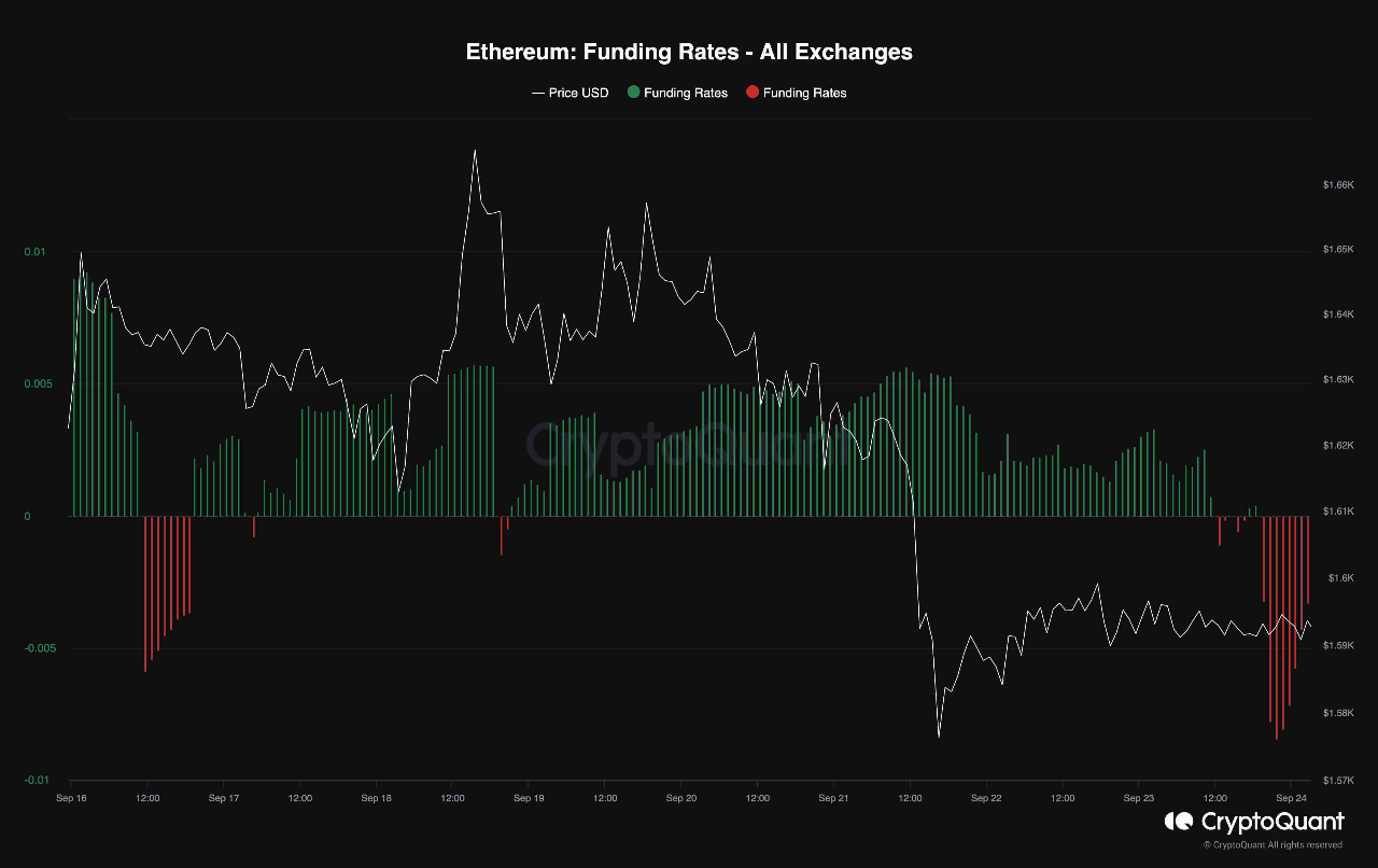Ethereum Funding Rates