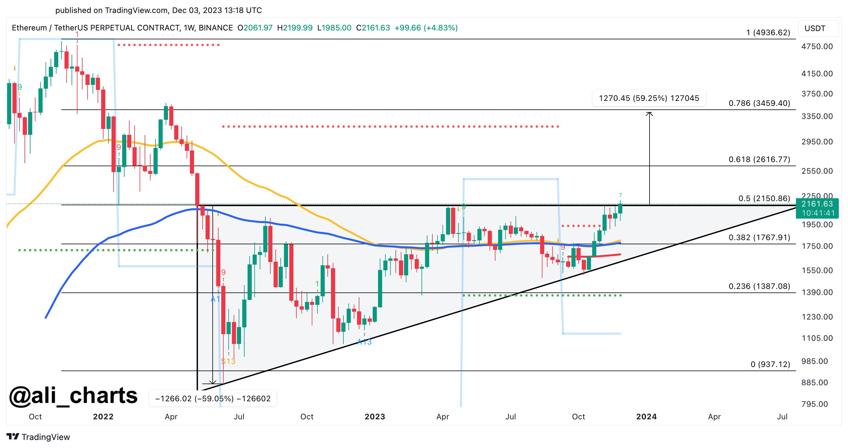 Ethereum Triangle