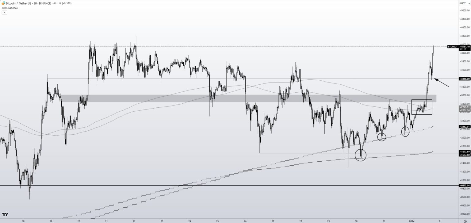 Bitcoin Price Soars Above $45,500: Top 3 Reasons