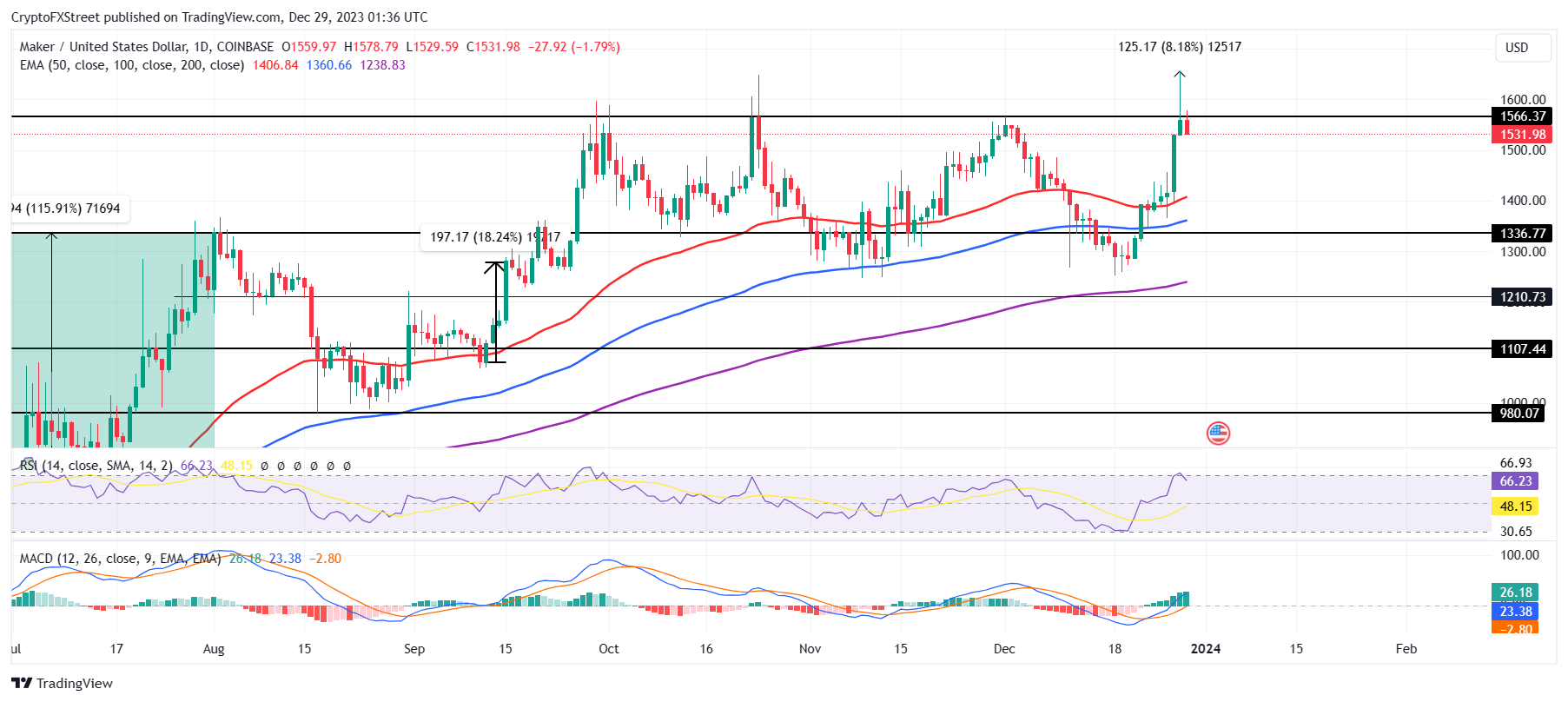 MKR/USD 1-day chart