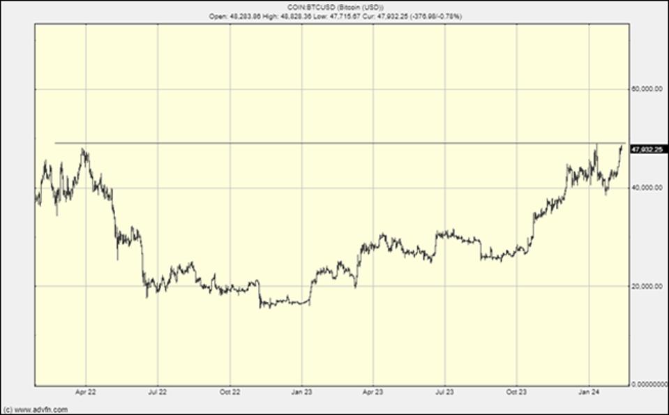 High points on the bitcoin chart