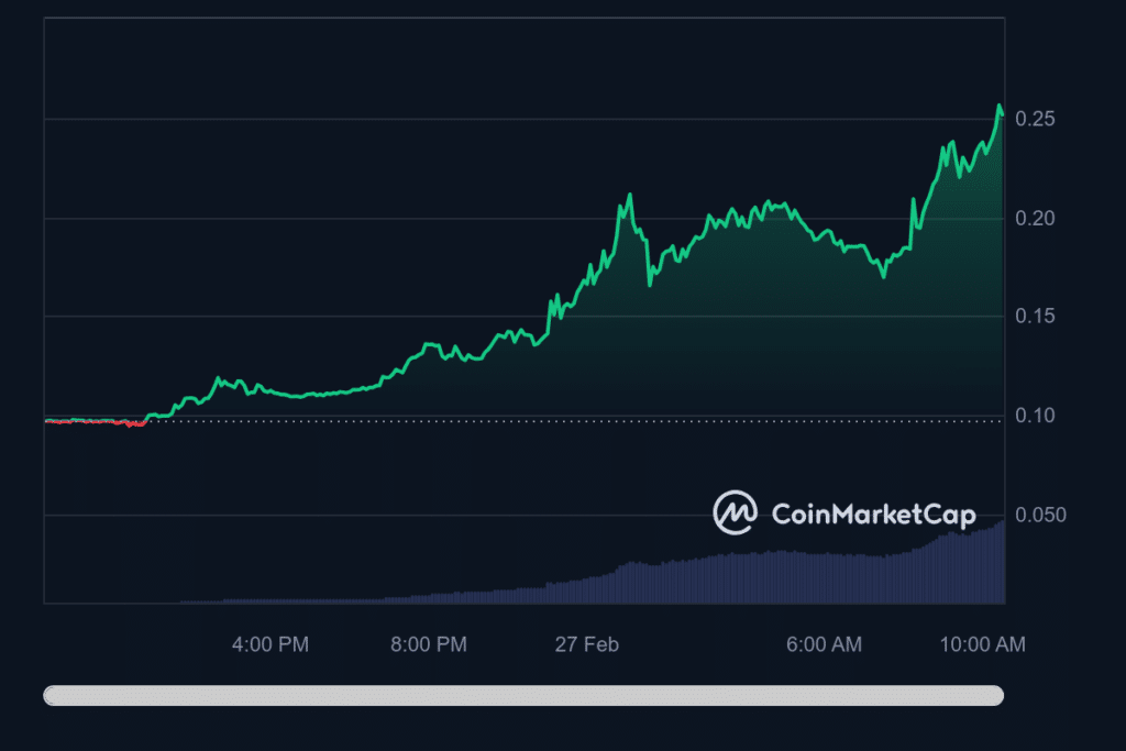Aerodrome Finance's AERO surges after Base Ecosystem Fund investment - 1