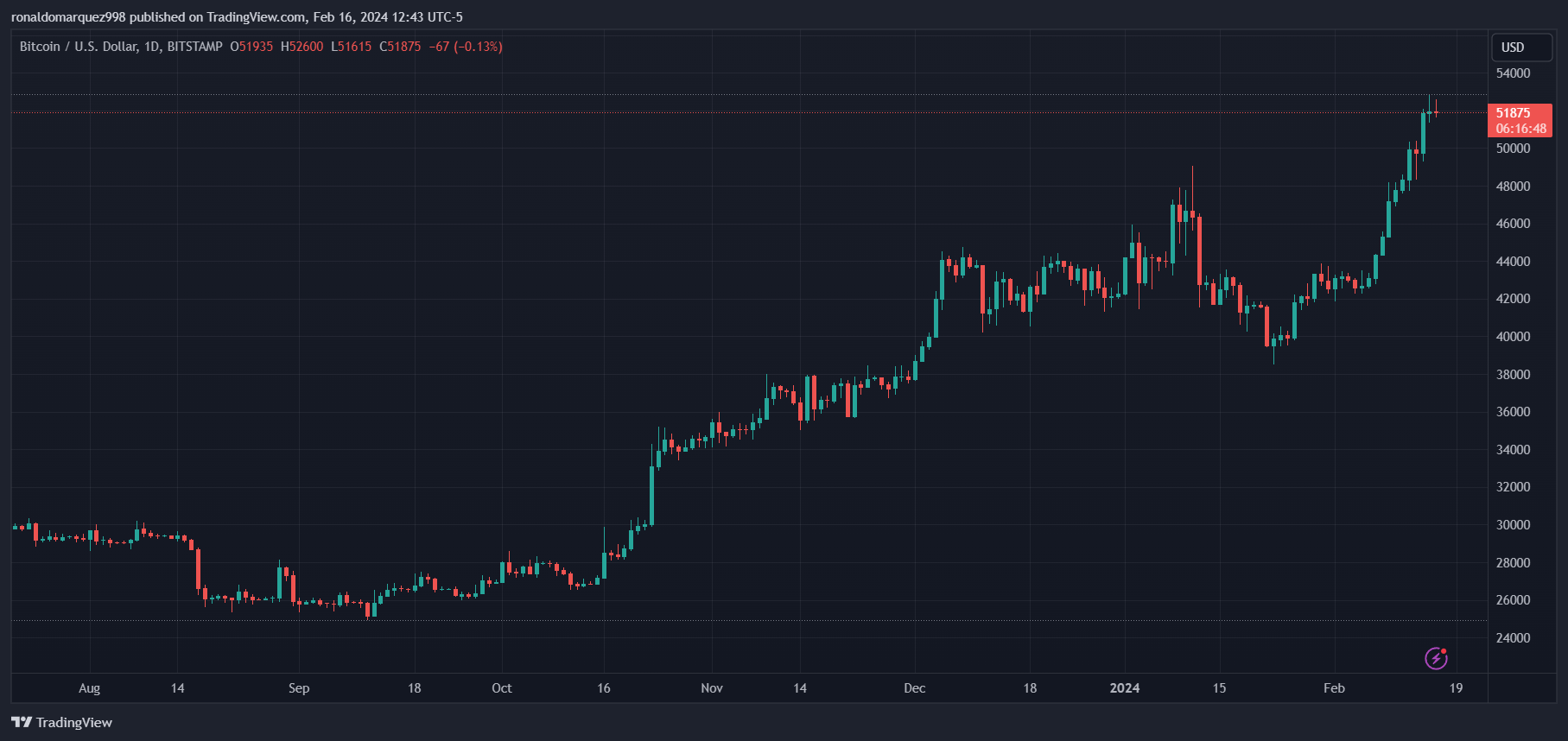 BITSTAMP:BTCUSD Chart Image by ronaldomarquez998