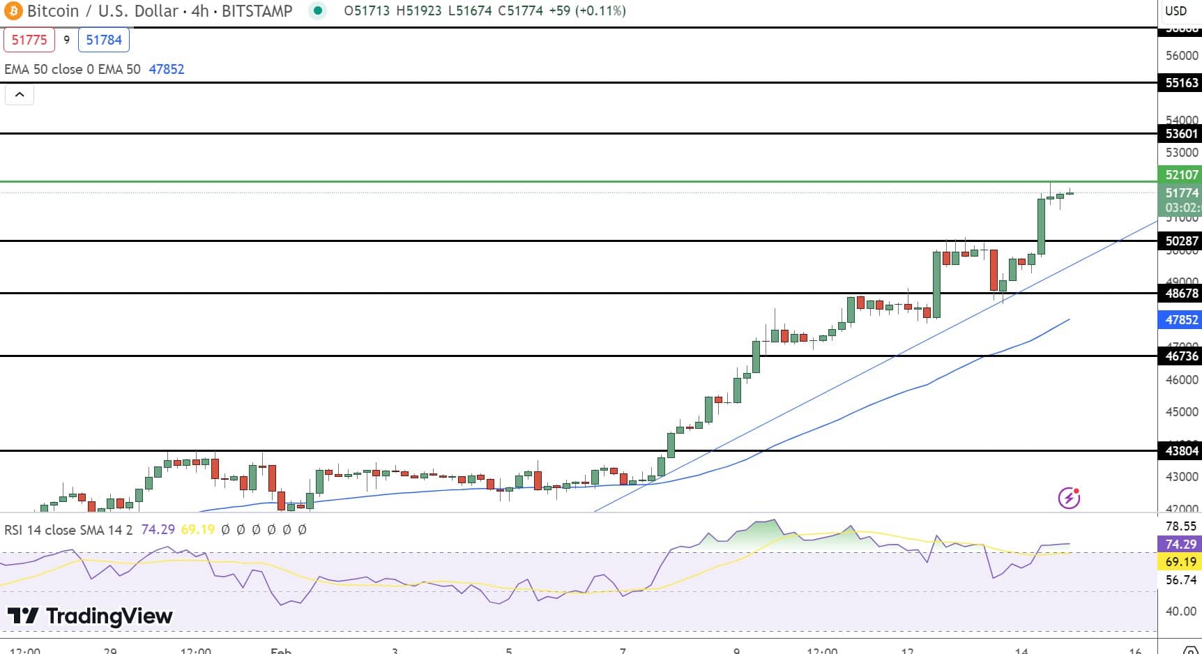 Bitcoin Price Prediction