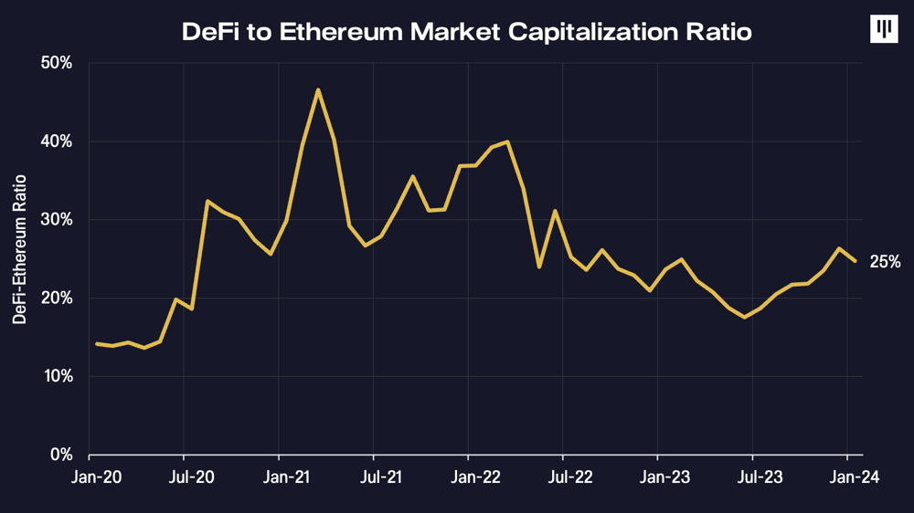 Defi on BTC blockchain could accumulate $225b, Pantera Capital says - 1