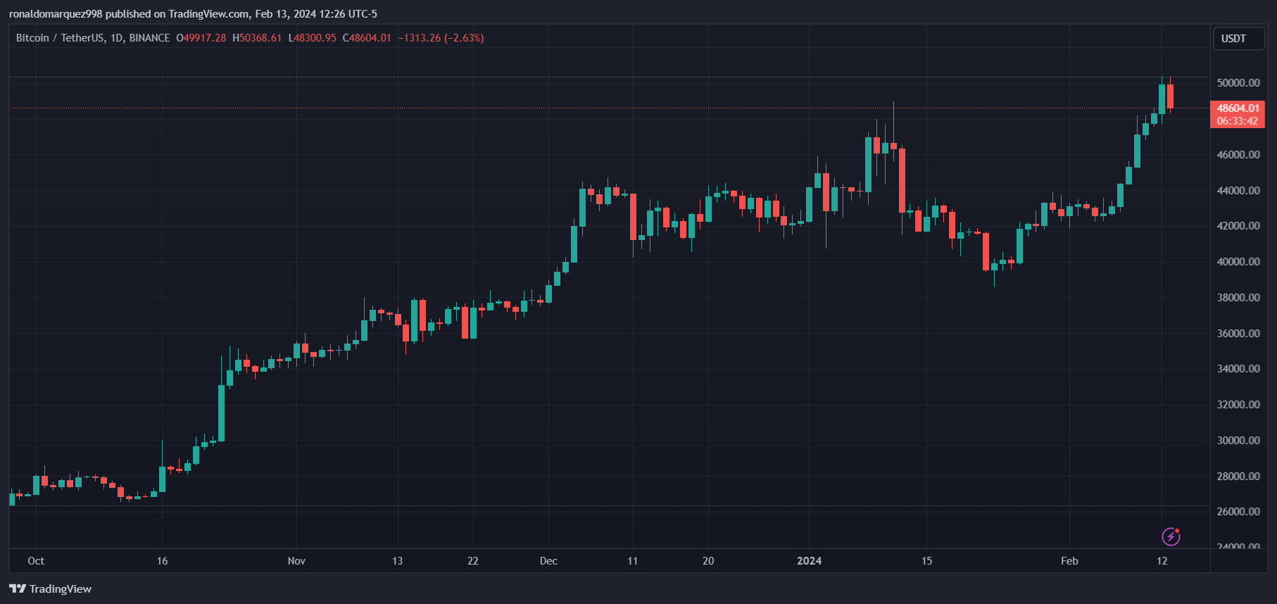 BINANCE:BTCUSDT Chart Image by ronaldomarquez998