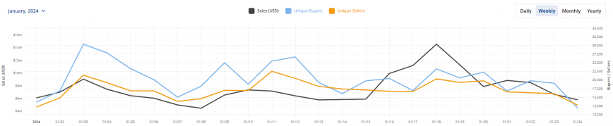 Solana’s NFT trading volume sees a 25% weekly rise