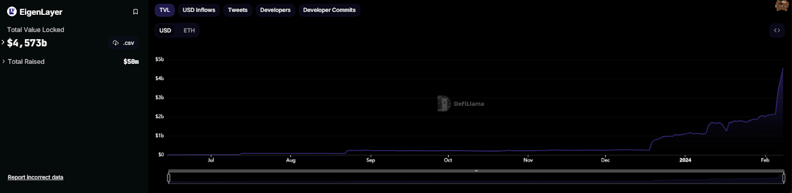 EigenLayer TVL DeFi