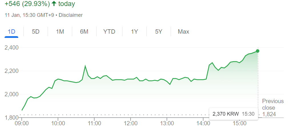 A graph showing Daesung Private Equity’s share price on KOSDAQ over the past year.