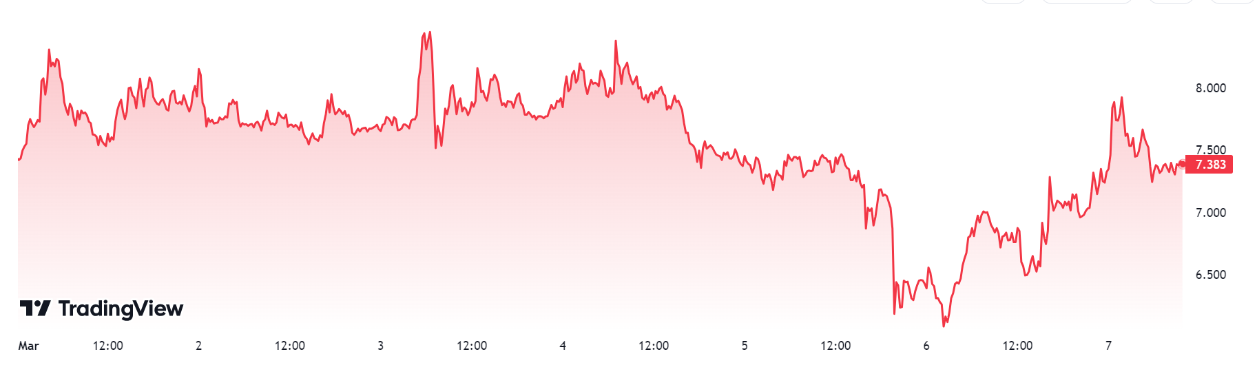 A graph showing WLD prices over the past seven days.