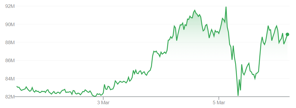 A graph showing BTC prices versus the fiat KRW over the past five days.