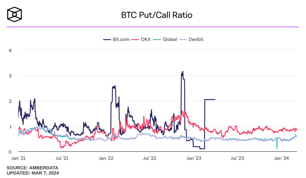 Bitcoin call options clustering at $70k show bullish skew - 2