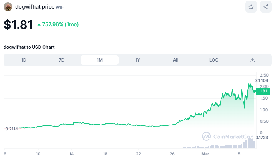 Dogwifhat (WIF) could be the best meme coin to buy right now / Source: CoinMarketCap