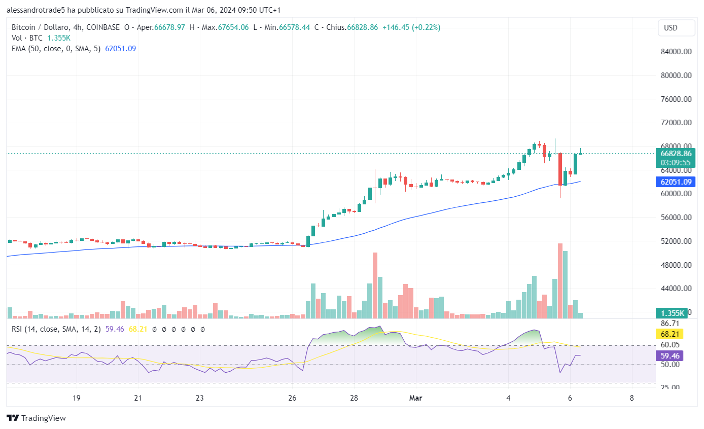 Bitcoin price chart BTC future forecast