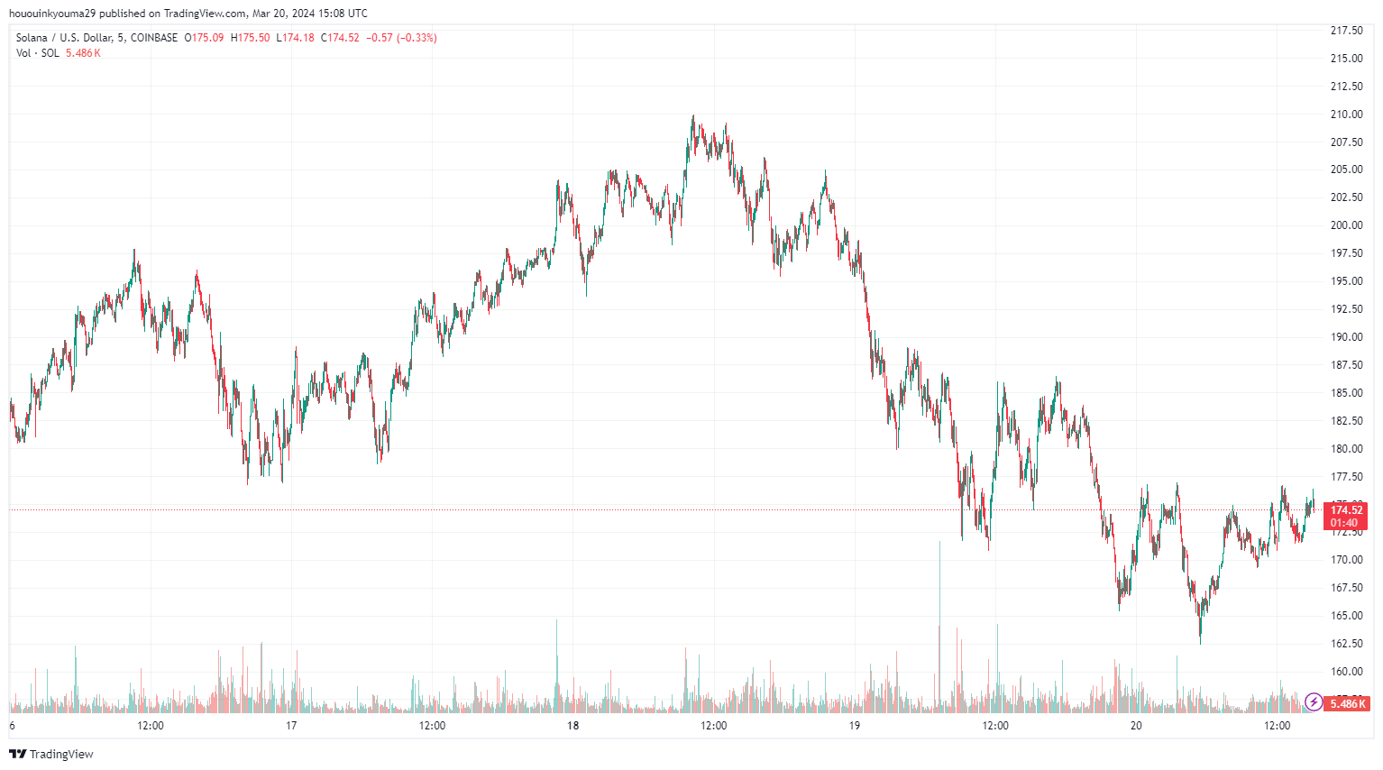 COINBASE:SOLUSD Chart Image by hououinkyouma29