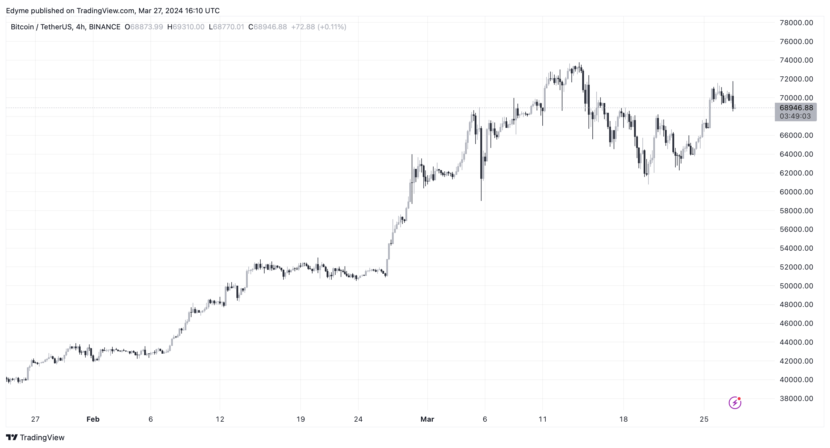 BINANCE:BTCUSDT Chart Image by Edyme