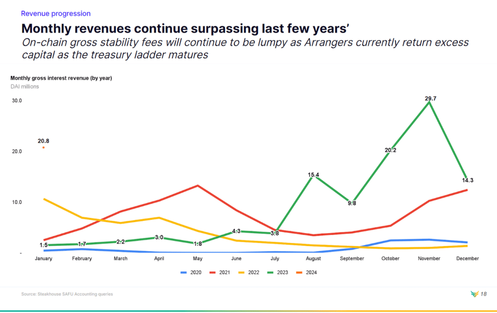 MakerDAO financial performance