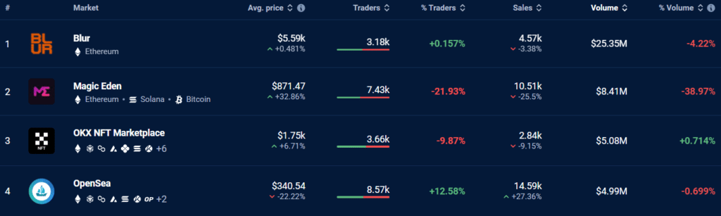 NFT sales decline, OpenSea falls to the 4th spot - 1