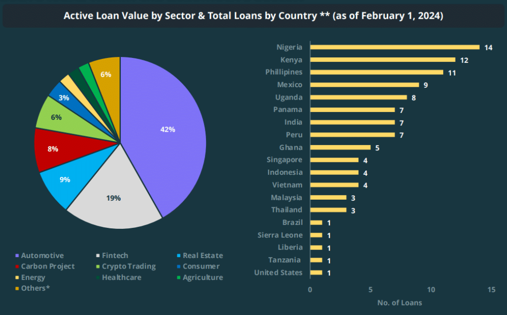 Private credit protocols allocate 40% of loans for automotive sector: CoinGecko - 1