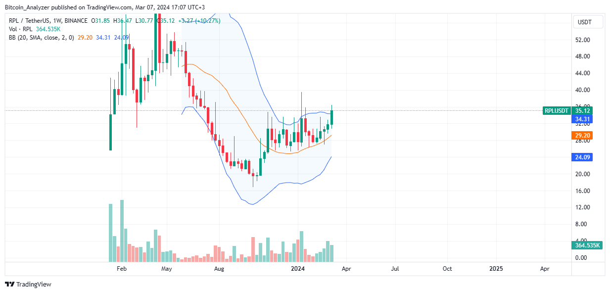 BINANCE:RPLUSDT Chart Image by Bitcoin_Analyzer