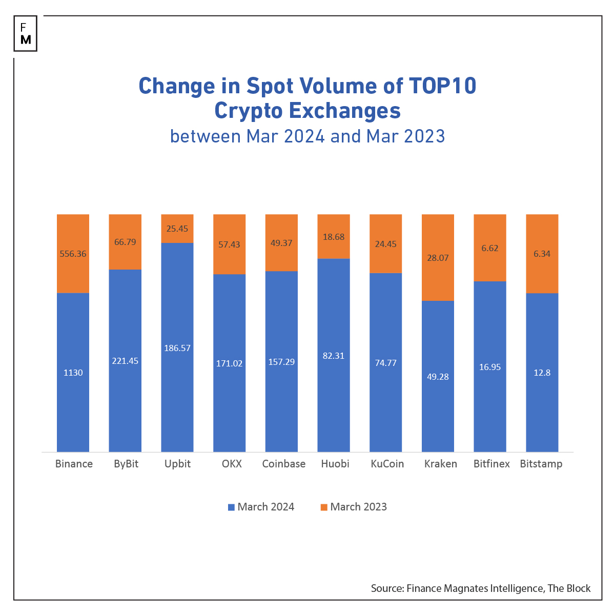 Crypto spot volumes March 2024