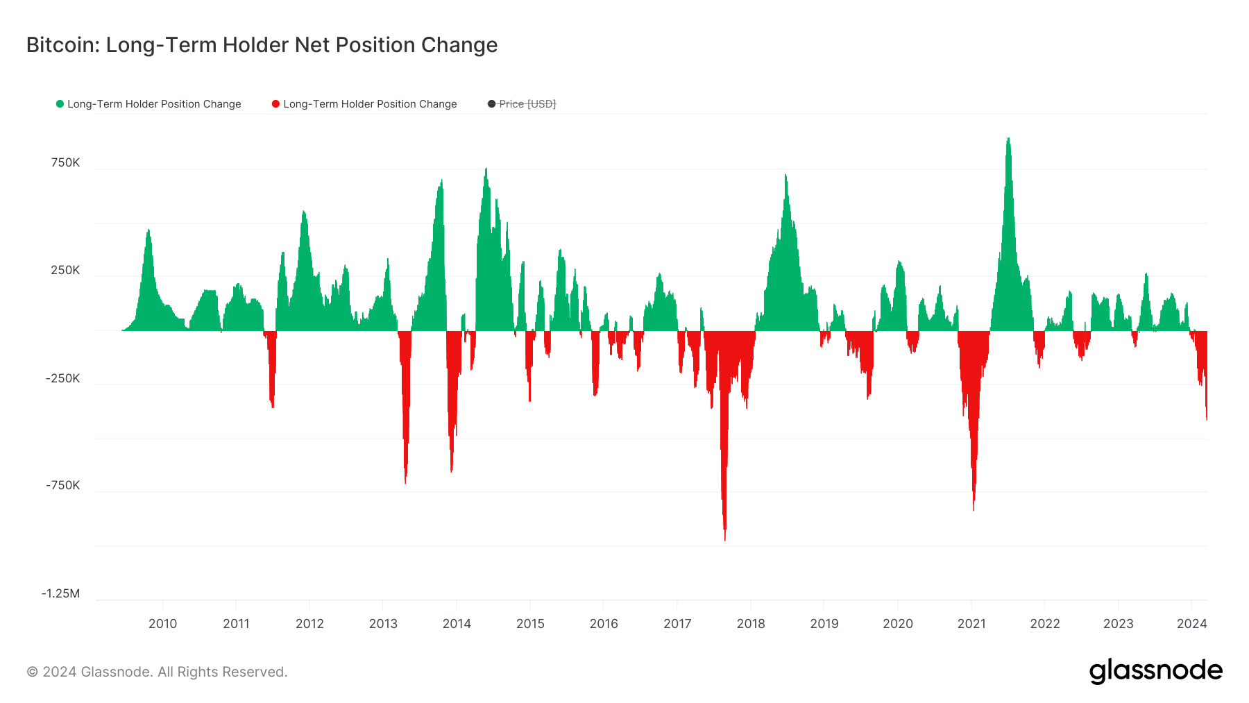 Bitcoin Long-term holder net position change graph