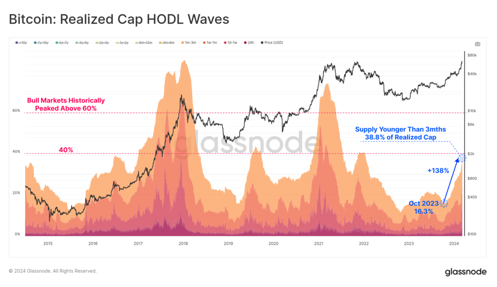 Bitcoin bull run analysis