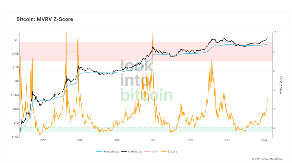 Bitcoin market value and realised value z-score