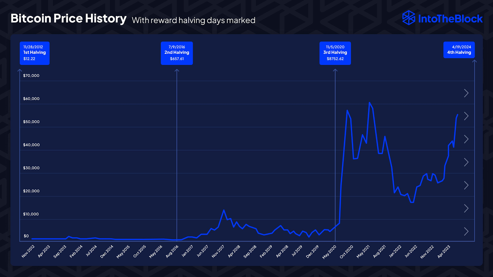 Bitcoin Halving and BTC Price History 