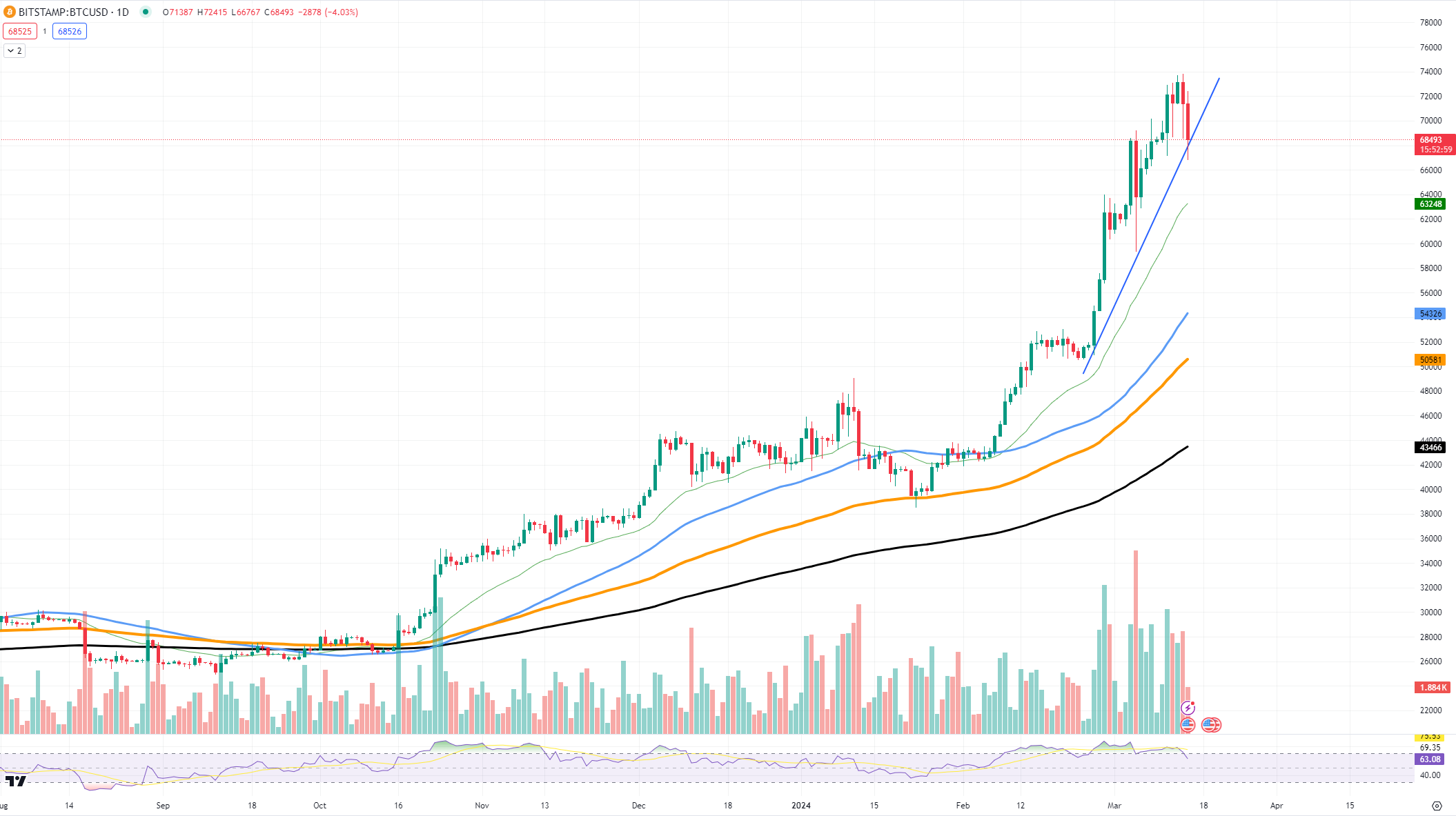 BTCUSD Chart