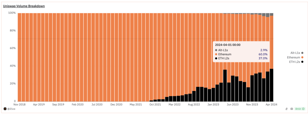Uniswap DEX comprises 37% of Ethereum L2 volume - 1