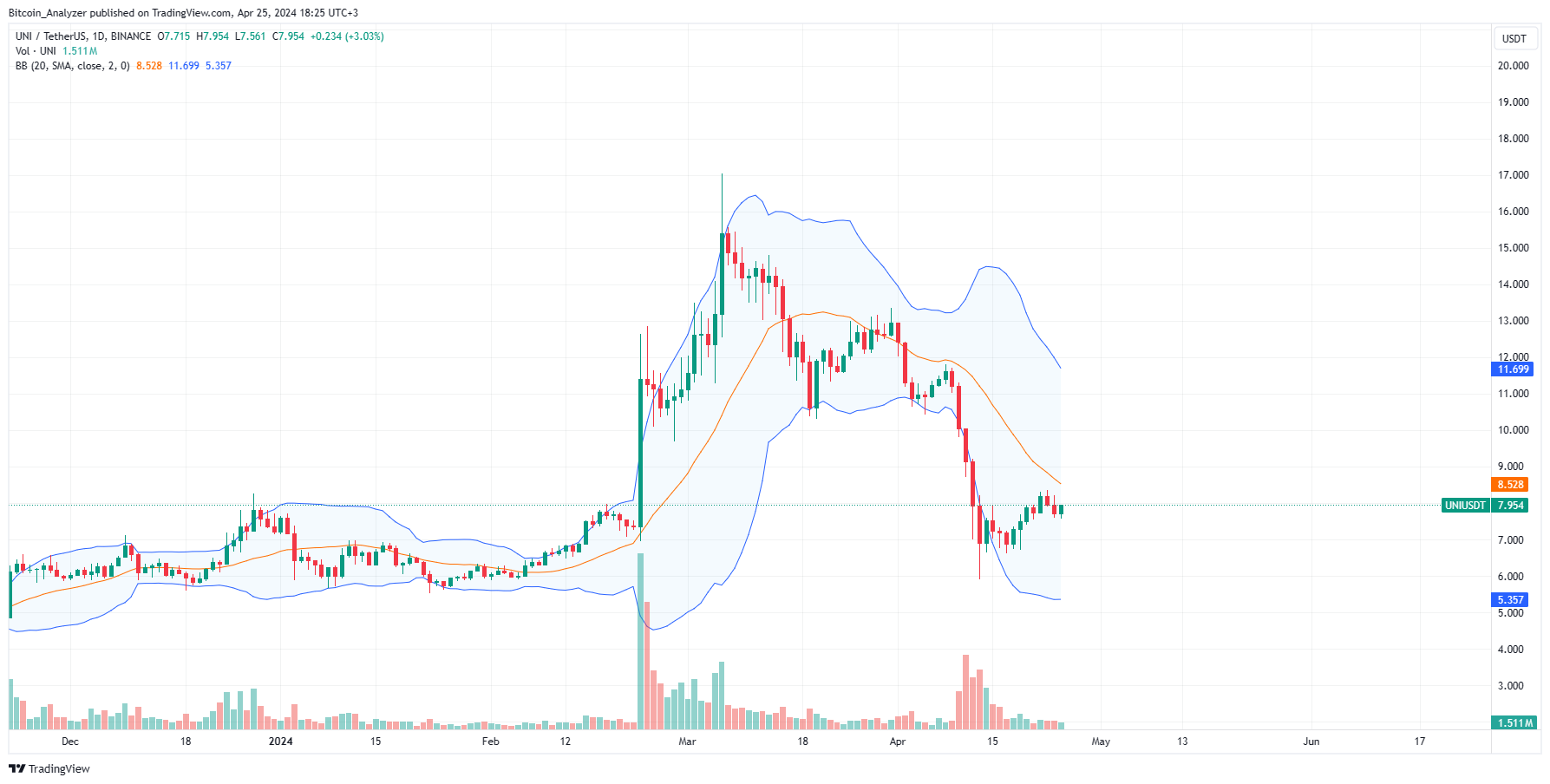 BINANCE:UNIUSDT Chart Image by Bitcoin_Analyzer