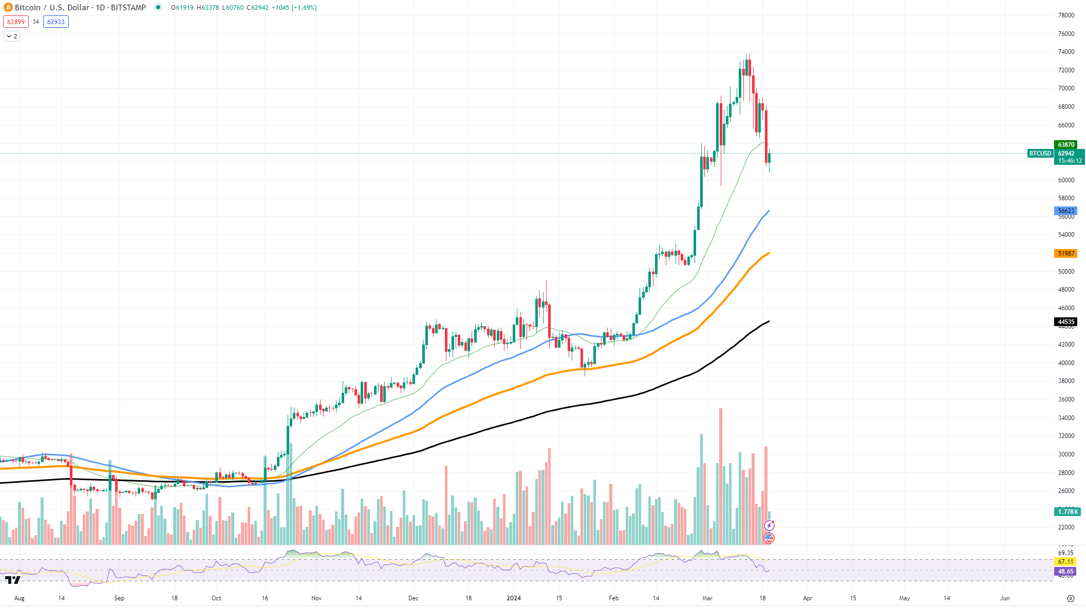 BTCUSD