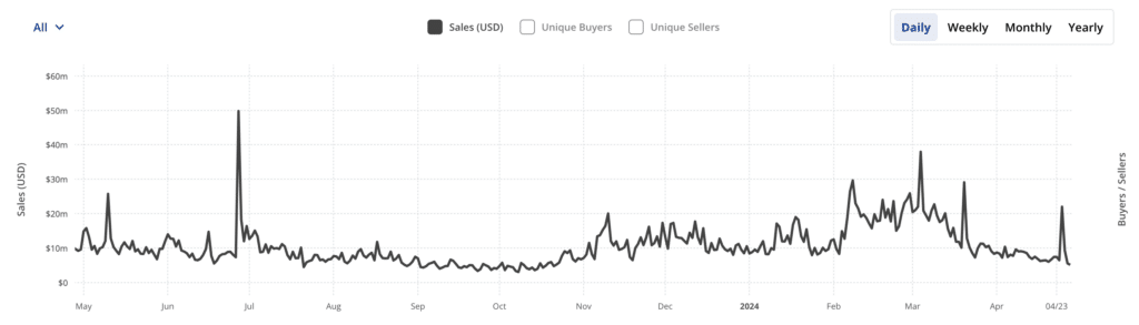 Yuga Labs restructures, NFT prices grow: what's next for the market? - 1