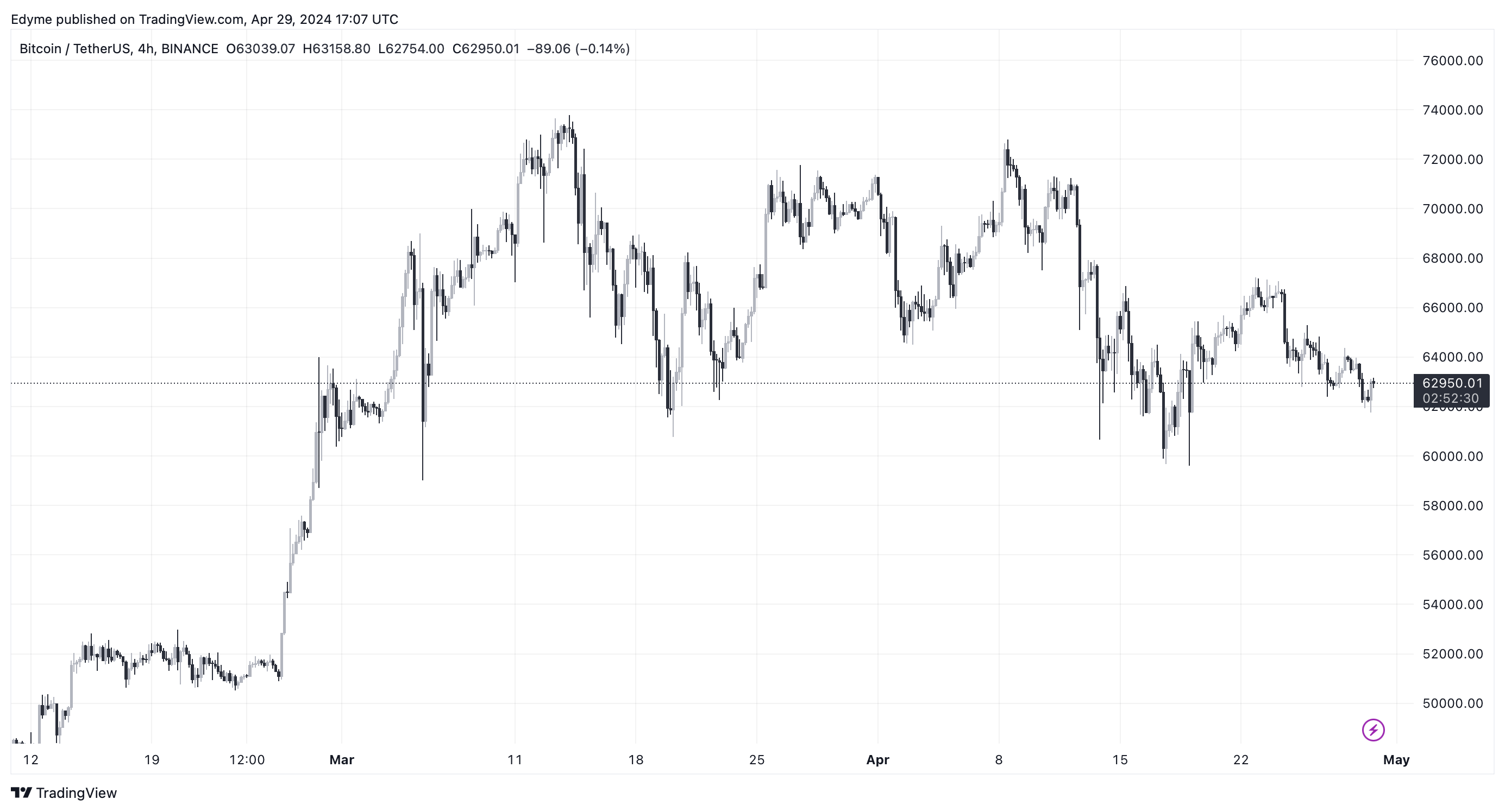 BINANCE:BTCUSDT Chart Image by Edyme