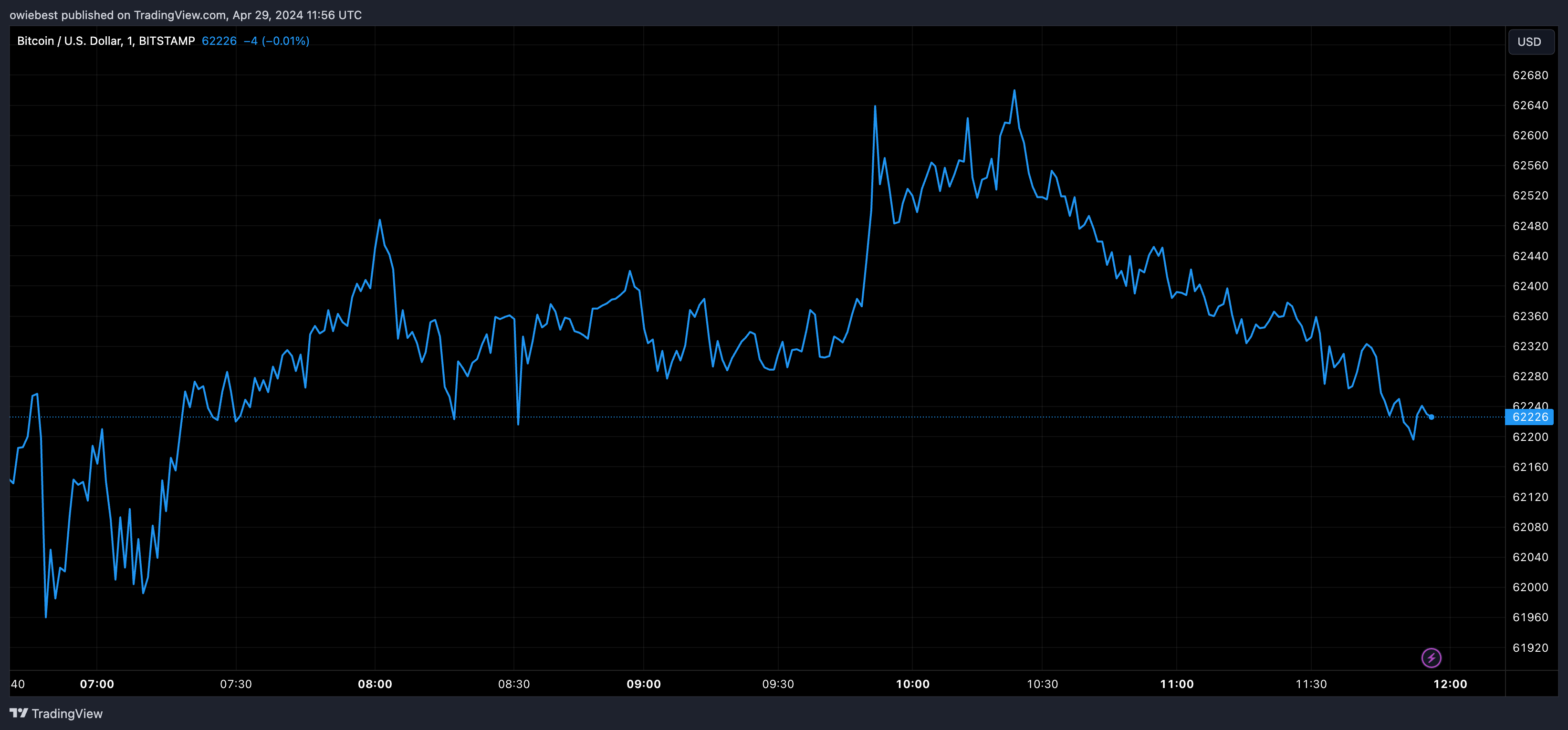 BITSTAMP:BTCUSD Chart Image by owiebest