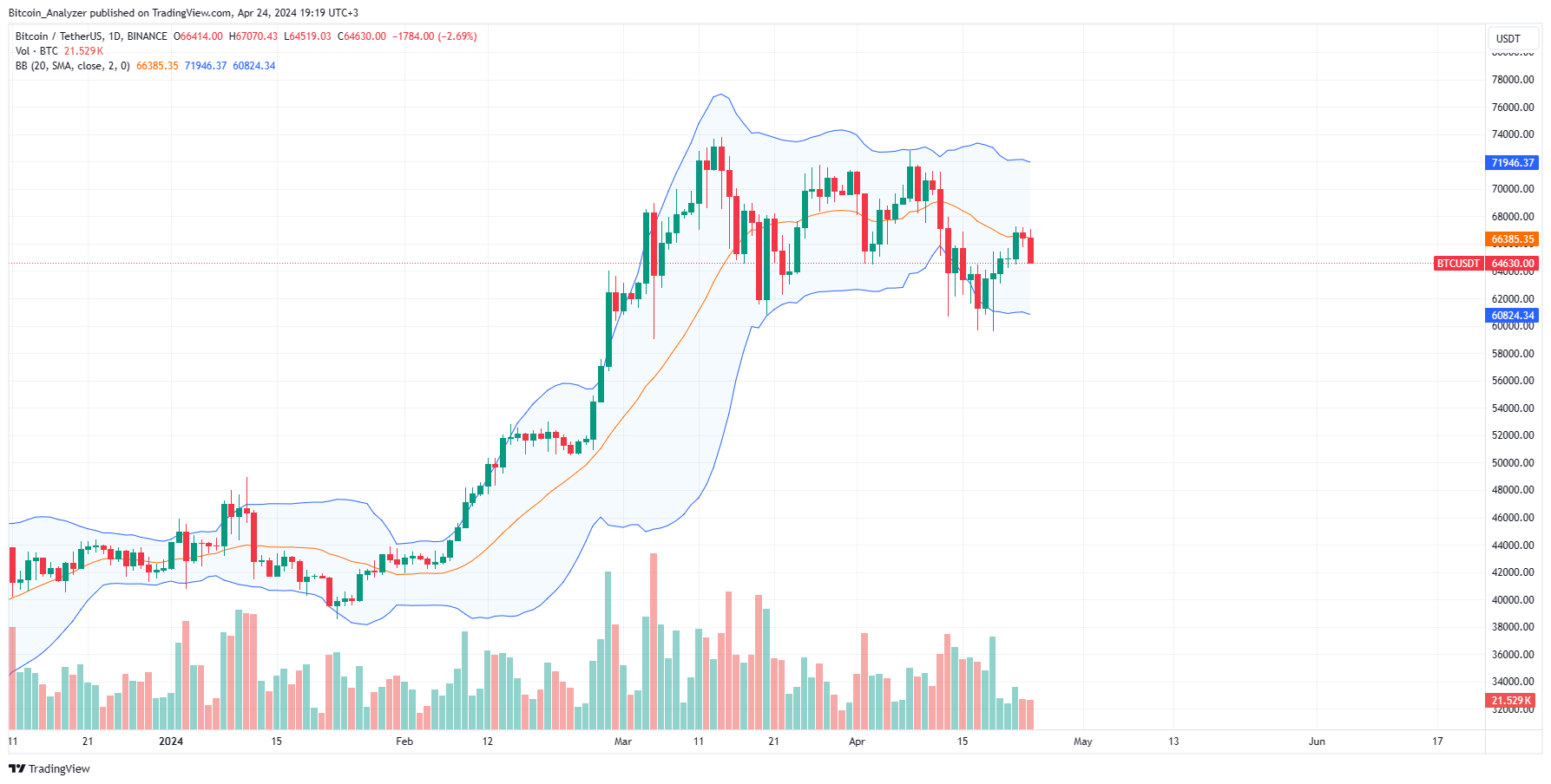 BINANCE:BTCUSDT Chart Image by Bitcoin_Analyzer