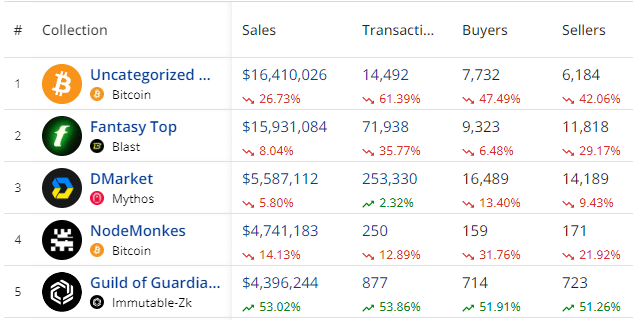 NFT weekly sales drop 9% to $145m, Bitcoin leads despite downturn - 2