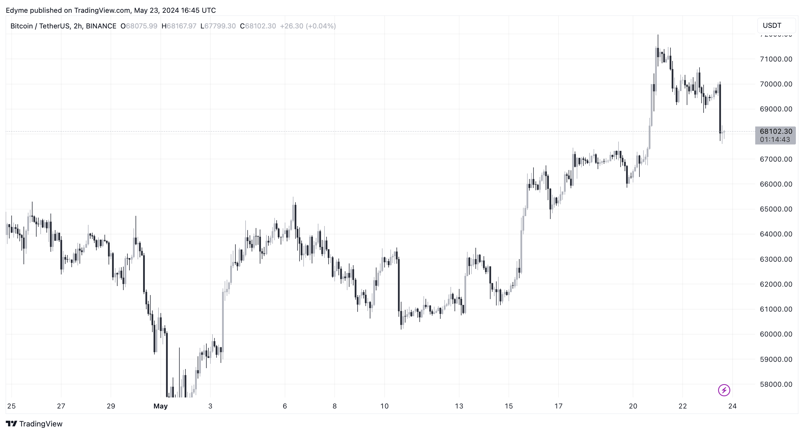 BINANCE:BTCUSDT Chart Image by Edyme