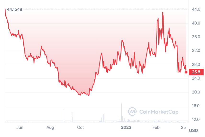 A graph showing FNSA prices over the past year.