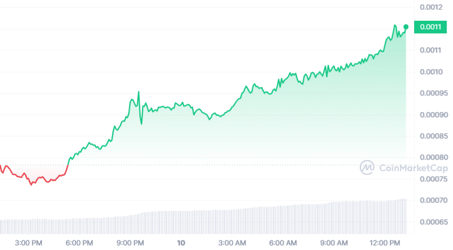 AI-powered Turbo memecoin sees 40% jump amid growing U.S. trend - 1