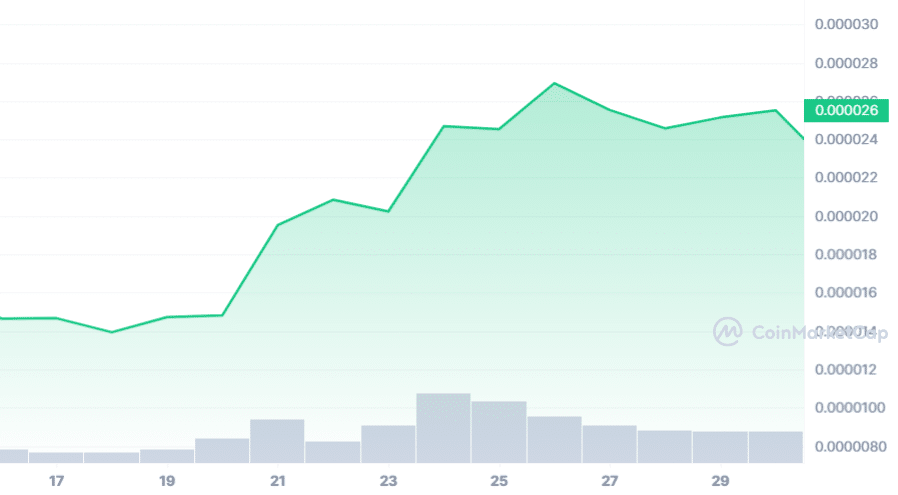 BONK surpasses Floki inu to become fifth largest memecoin - 1