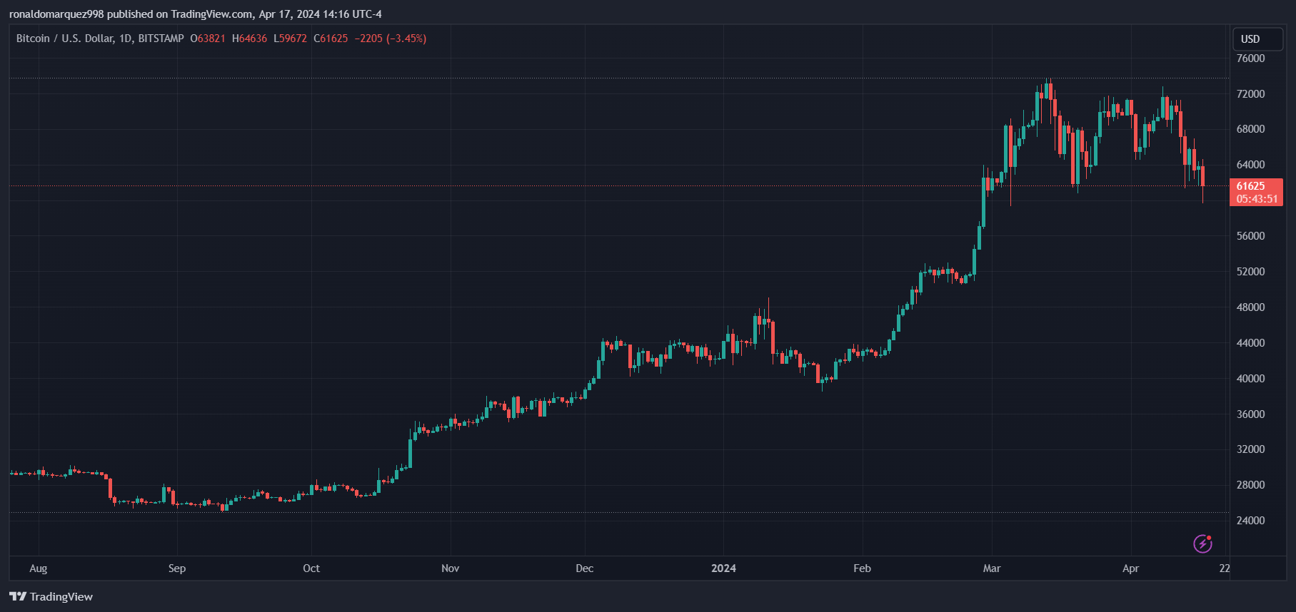 BITSTAMP:BTCUSD Chart Image by ronaldomarquez998