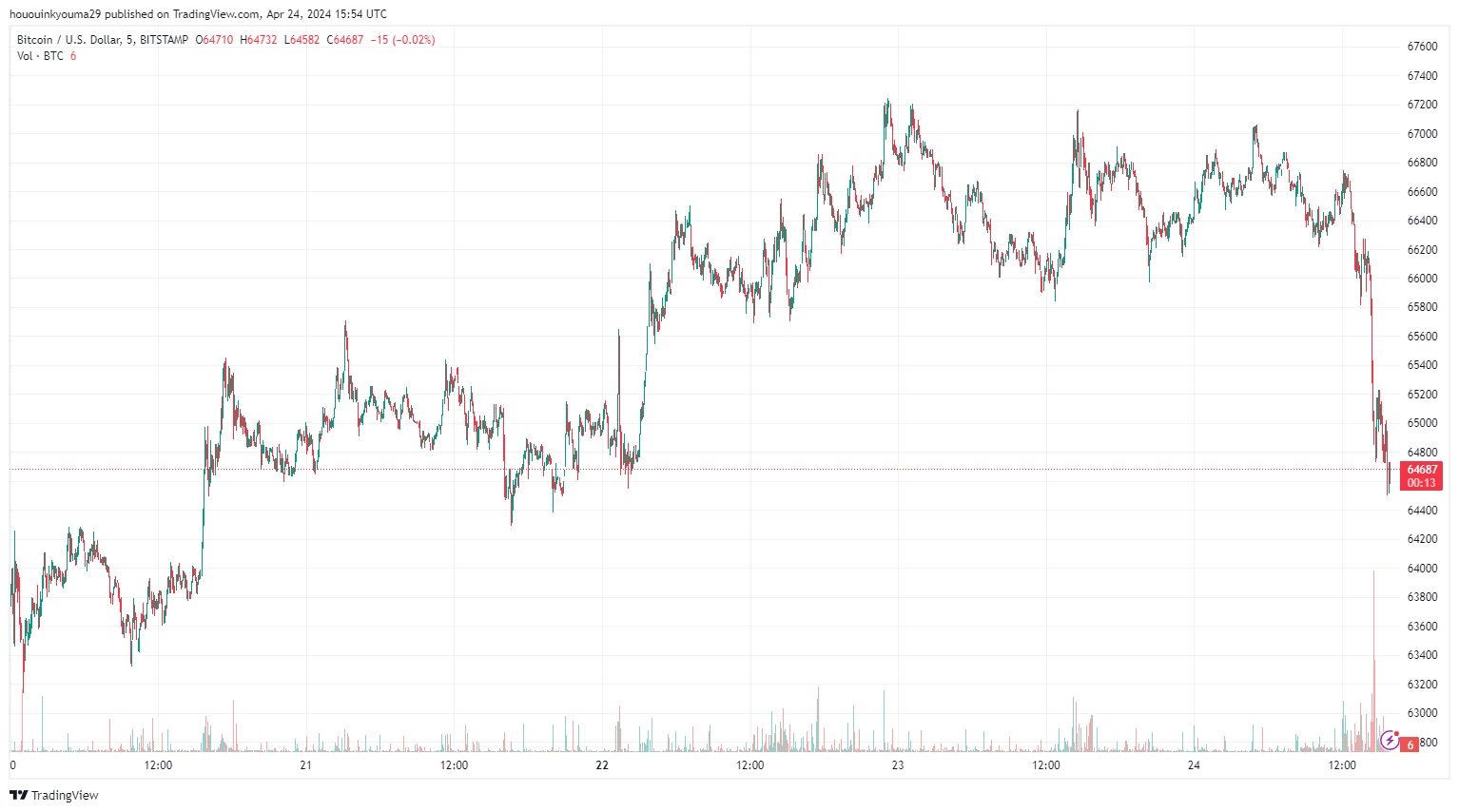 BITSTAMP:BTCUSD Chart Image by hououinkyouma29