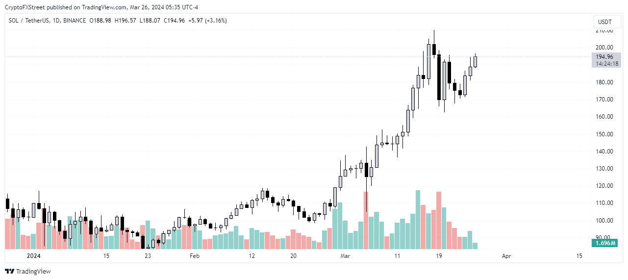 SOL/USDT 1-day chart