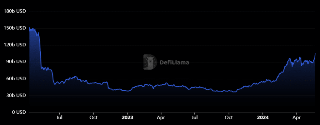 Defi TVL reaches its 2-year-high amid marketwide bull run - 1