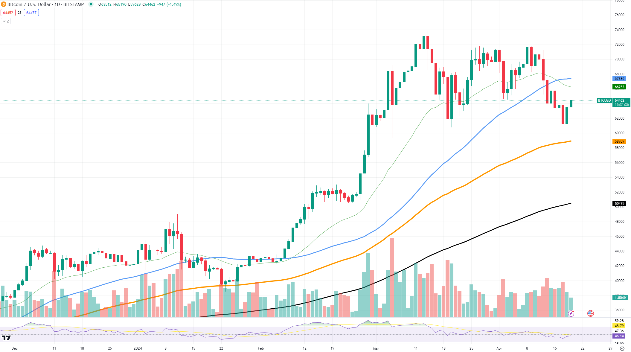 BTCUSD Chart
