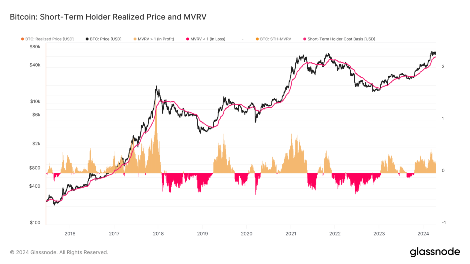 Short-term holder realized price holds steady despite weekend Bitcoin drop, uptrend persists