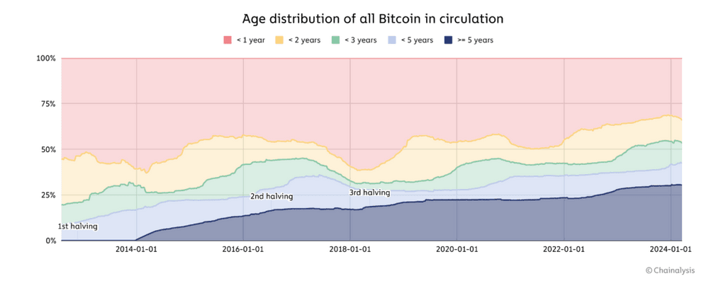 Bitcoin Halving 2024