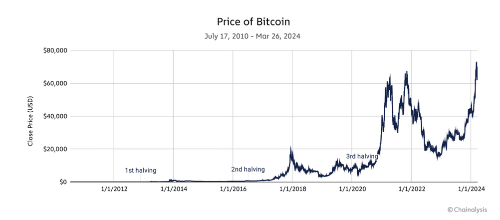 Bitcoin Halving 2024